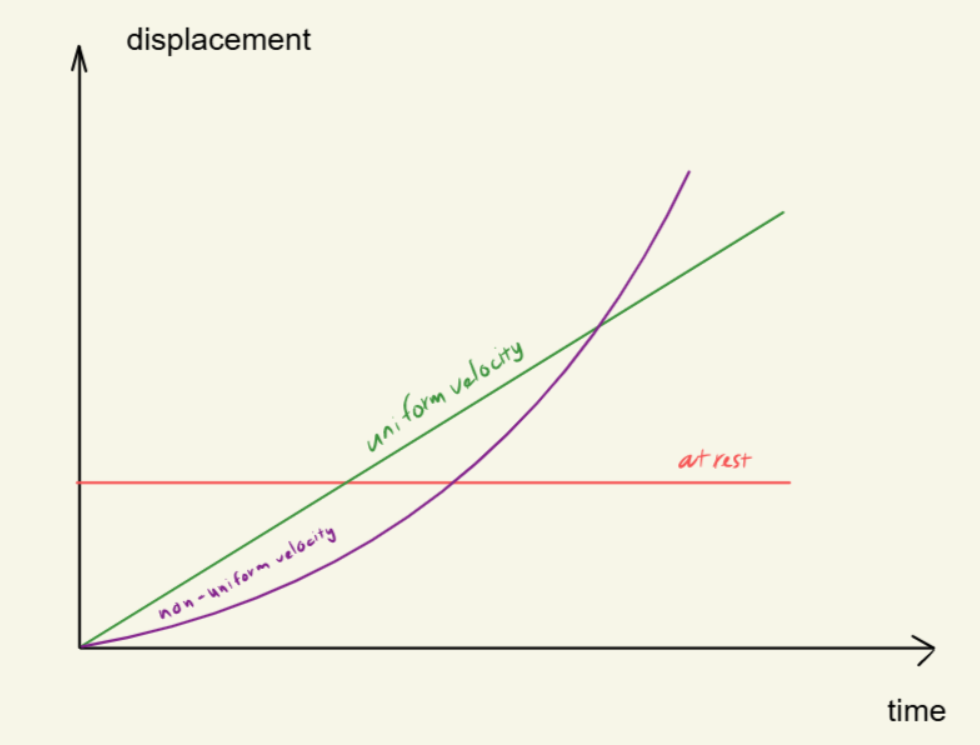 Displacement-Time Graph