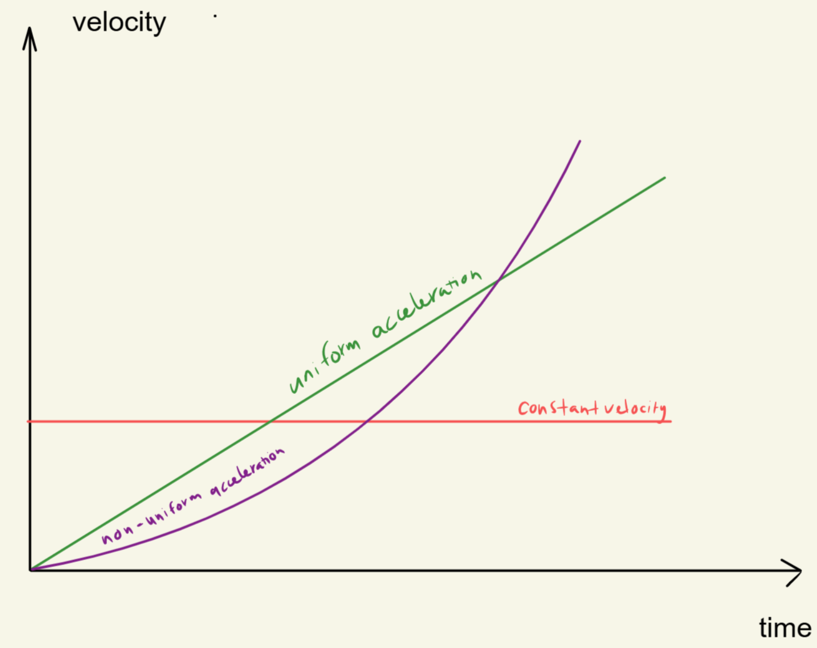 Velocity-Time Graph